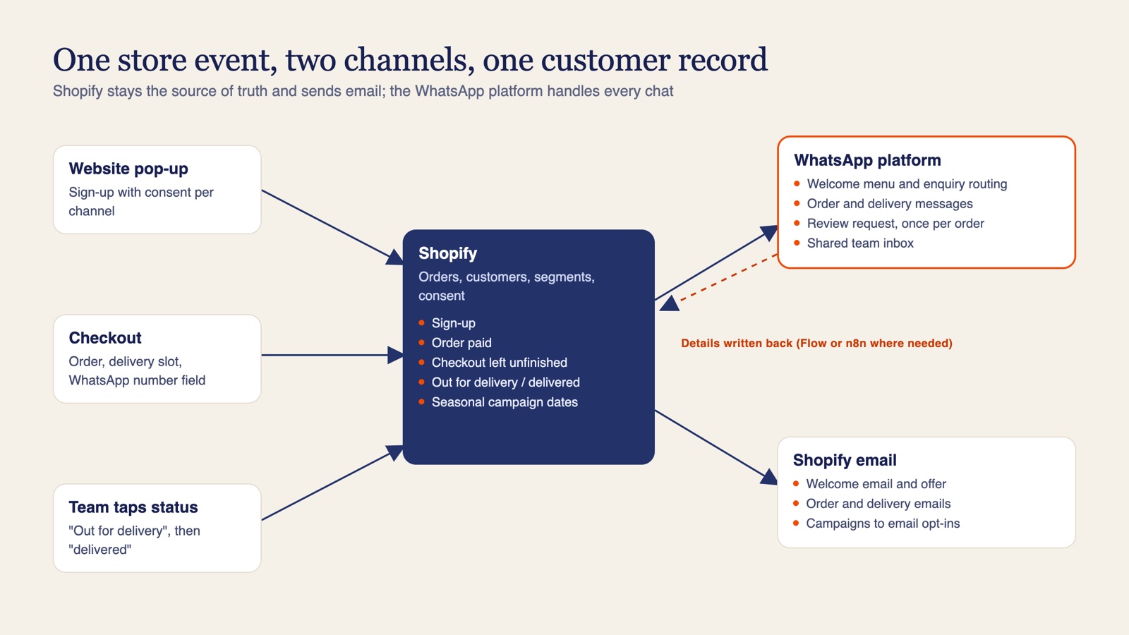 Diagram showing website sign-ups, checkout and delivery status feeding Shopify, which triggers WhatsApp messages through a WhatsApp platform and emails through Shopify email