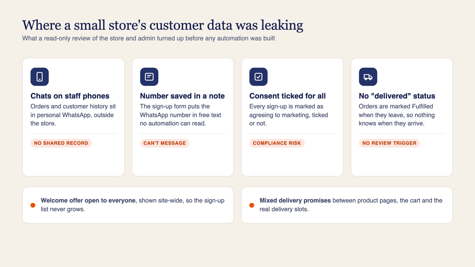 Diagram of four data leaks found in a small Shopify store: chats on staff phones, WhatsApp numbers saved in a note, consent ticked for everyone and no delivered status