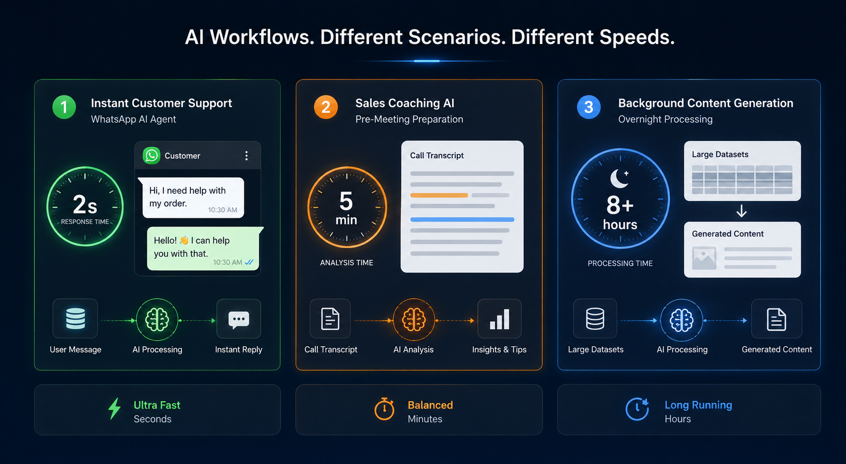 AI Workflows - Different Speeds