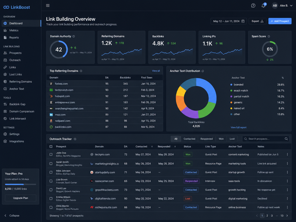 Link Building & Authority