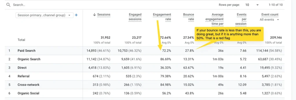 A screenshot of a website’s analytics dashboard showing metrics like bounce rate, session duration, or conversion rates.