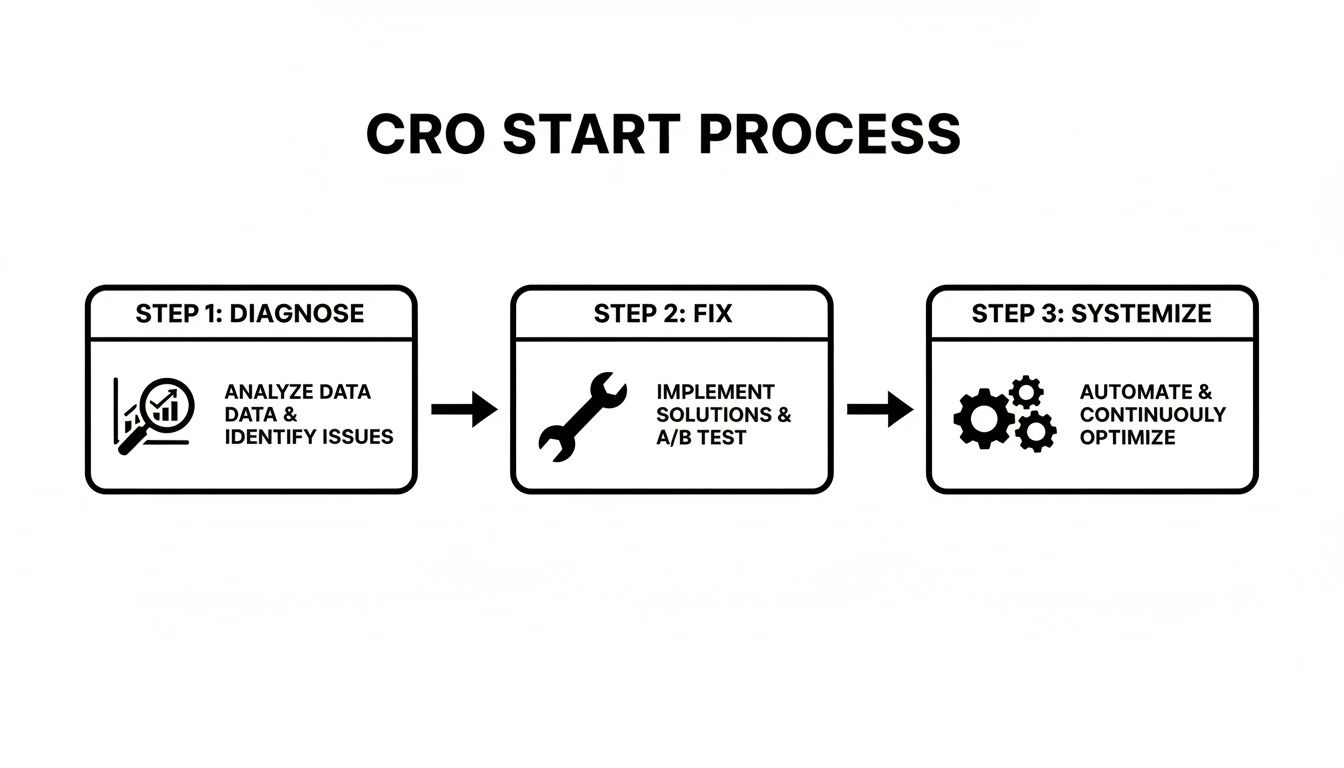 Flowchart illustrating the three-step CRO process: diagnose, fix, and systemize for optimization.