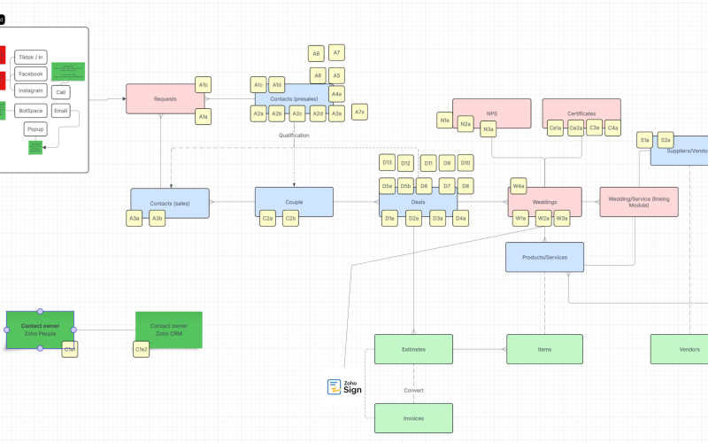 Zoho CRM Setup Modules & Automations
